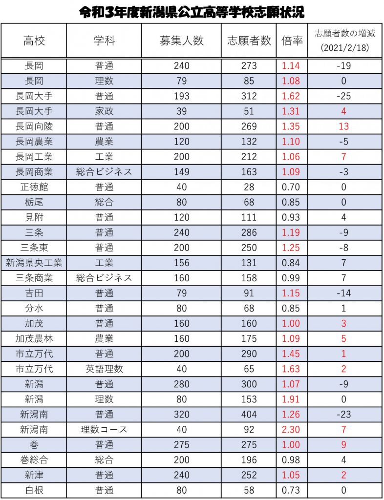 〈2021年最終倍率〉新潟県公立高校入試志願倍率：県央地区 ...